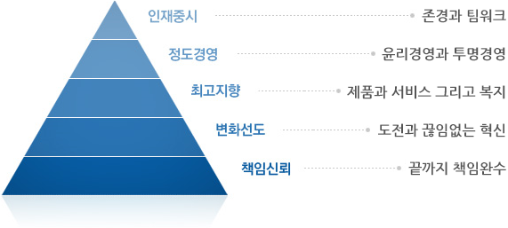 인재중시:존경과 팀워크, 정도경영:윤리경영과 투명경영, 최고지향:제품과 서비스 그리고 복지, 변화선도:도전과 끊임없는 혁신, 책임신뢰:끝까지 책임완수